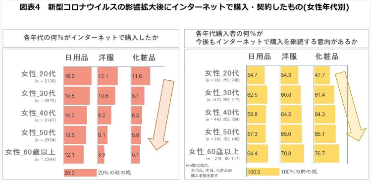 コロナウイルス拡大後にインターネットで購入したもの