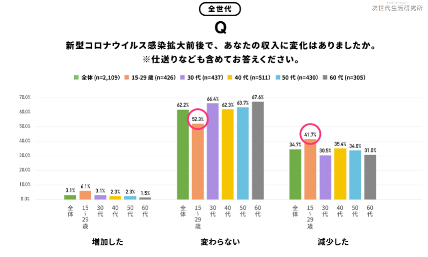 コロナ拡大前後の収入の変化