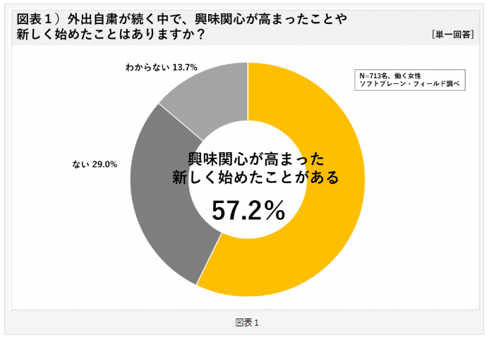 自粛であたらしくはじめたことがある人の割合