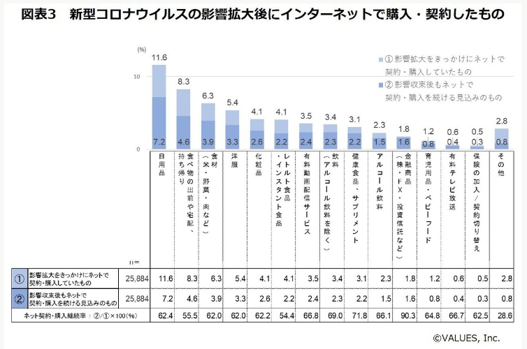 コロナウイルス拡大後にインターネットで購入・契約したもの