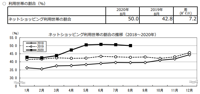 ネットショッピング利用世帯の割合