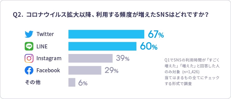 コロナ禍で利用頻度が増えたSNS