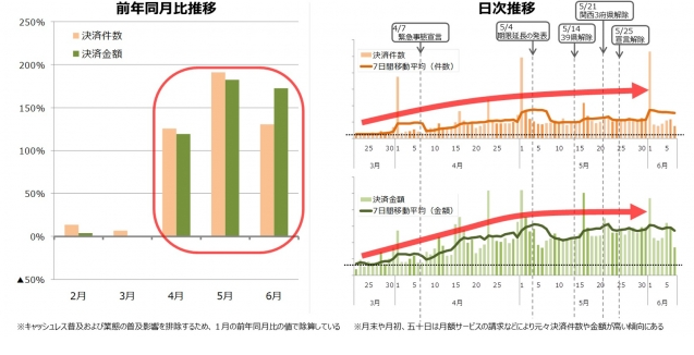 クラウドファンディングの決済件数・金額