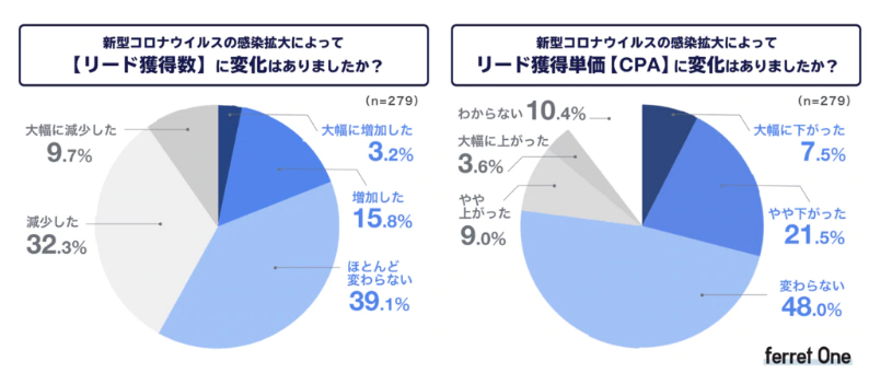 コロナ禍のリード獲得数・獲得単価