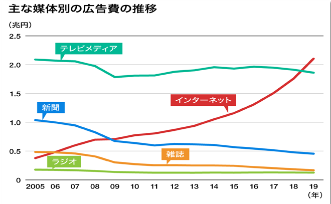 主な広告費の推移