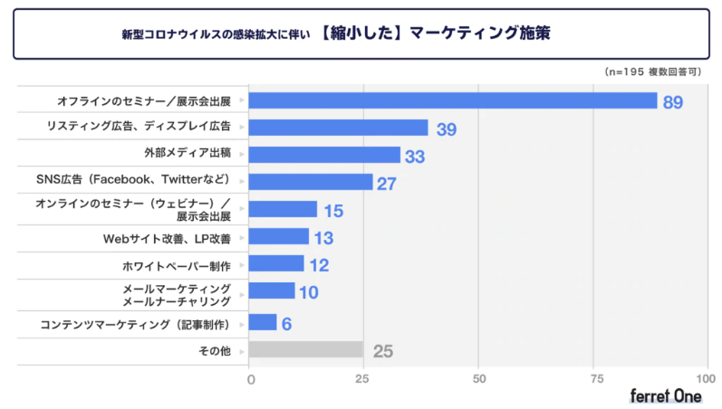 コロナ拡大により縮小したマーケティング施策