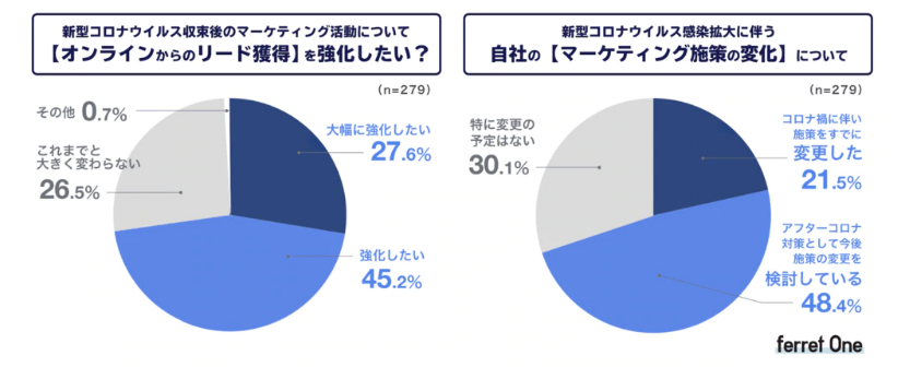 リード獲得強化について