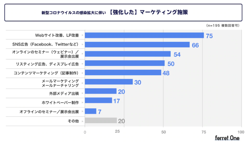 コロナ拡大により強化したマーケティング施策
