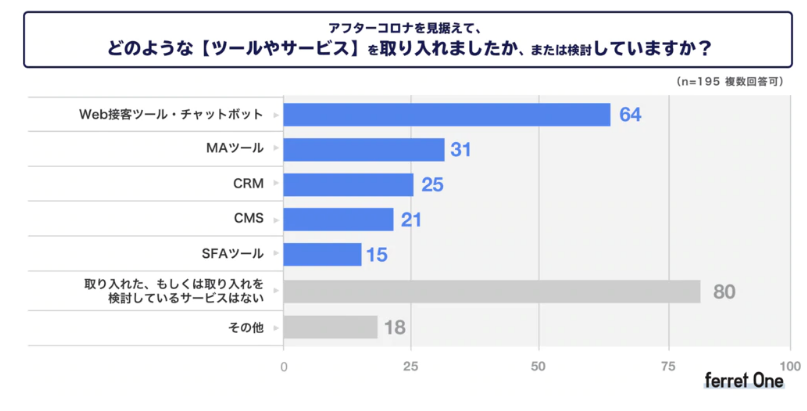 アフターコロナを見据えて検討・導入したツール