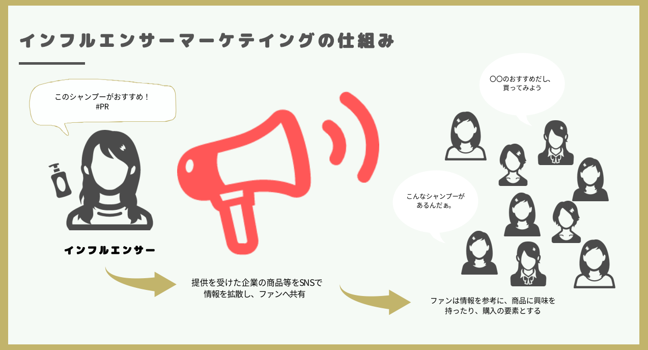 インフルエンサーマーケティングの仕組み