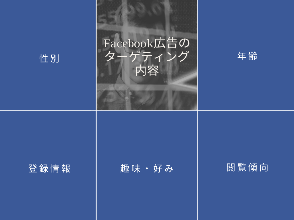 Facebook広告の ターゲティング内容