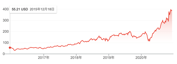 HubSpot Googleファイナンス