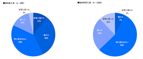 参照：マーケティングオートメーション(MA)に関する意識調査