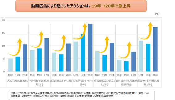 参照：「動画広告市場が伸びている」は"本物"か？