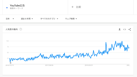 YouTube広告に関連するトピックのグーグルトレンド推移
