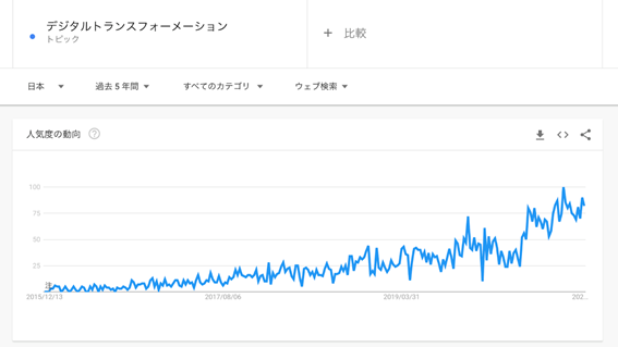 デジタルトランスフォーメーションに関連するトピックのグーグルトレンド推移