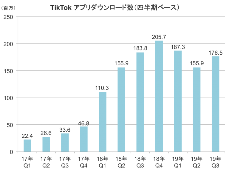 TikTokのアプリダウンロード数