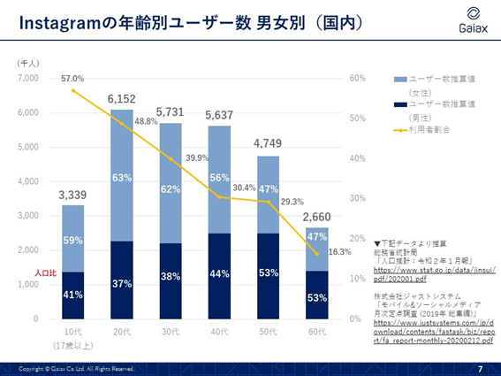 Instagramの年齢別ユーザー数　男女別
