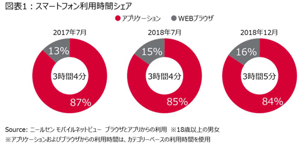 スマホアプリの利用率