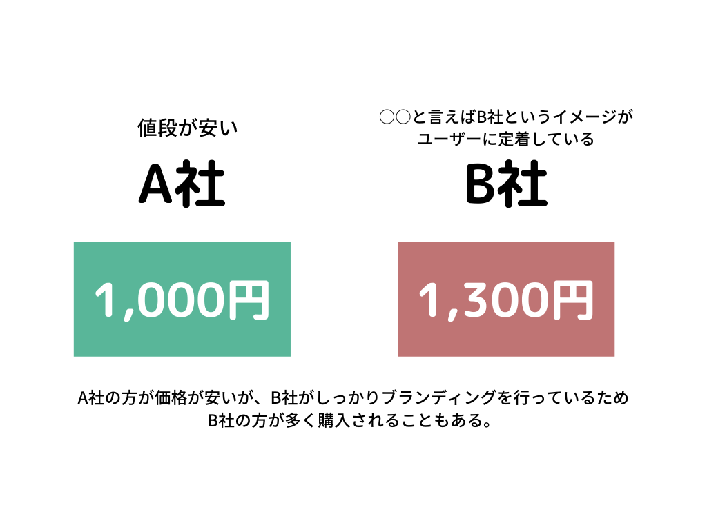 価格競争の例