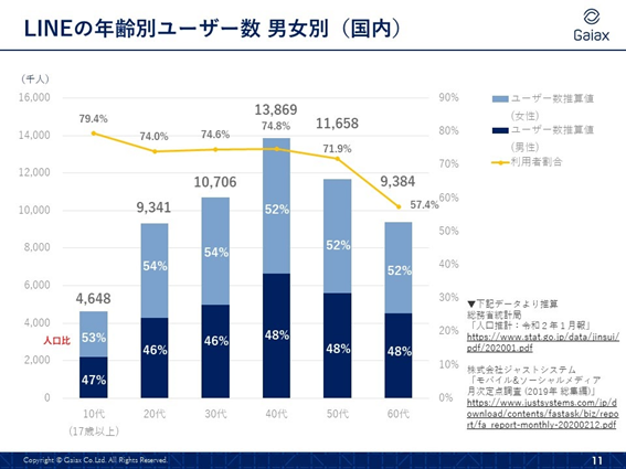 LINE年齢別ユーザー数　男女別