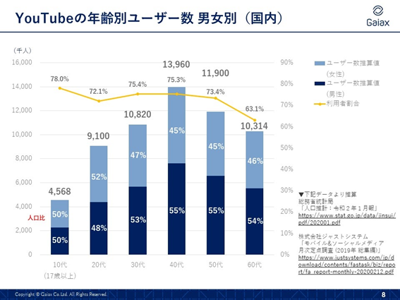 YouTubeの年齢別ユーザー数　男女別