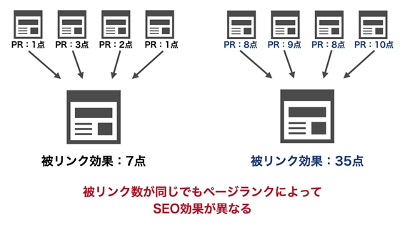 ページランクによるSEO効果の違い