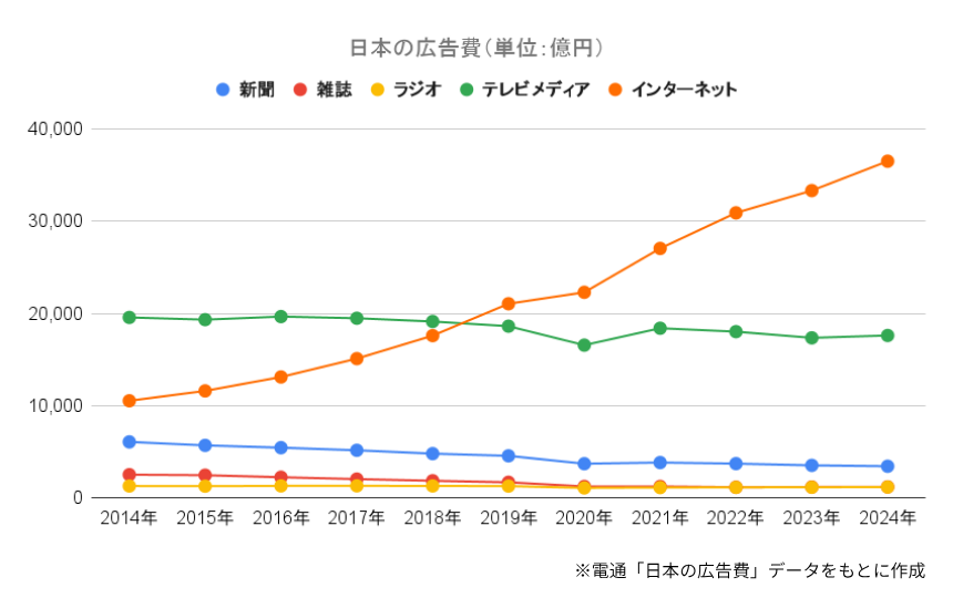 近年の広告費推移