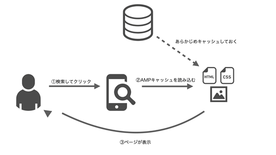 AMPの仕組み2
