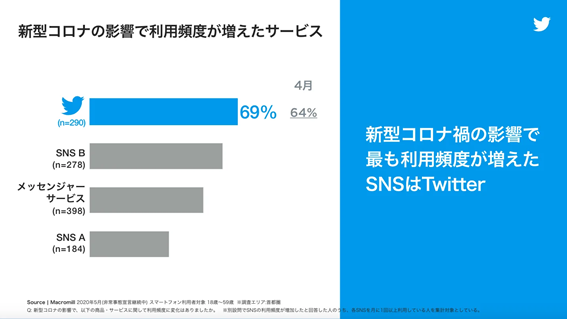 コロナで利用頻度が増えたSNS