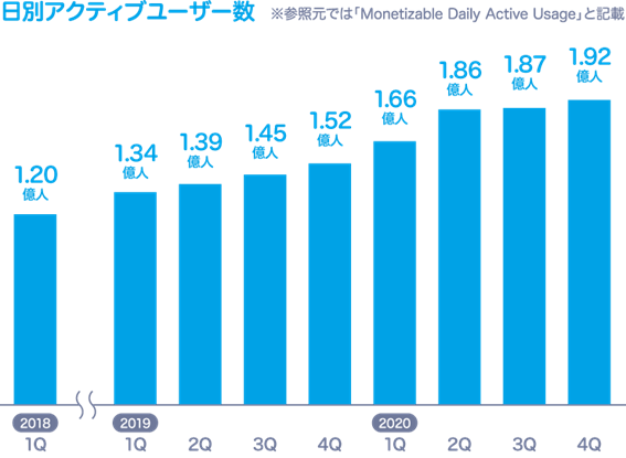 日別アクティブユーザー数