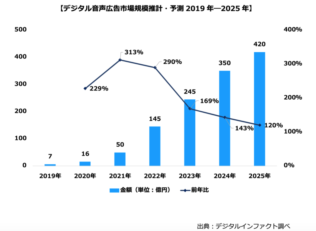 音声広告の市場規模予測