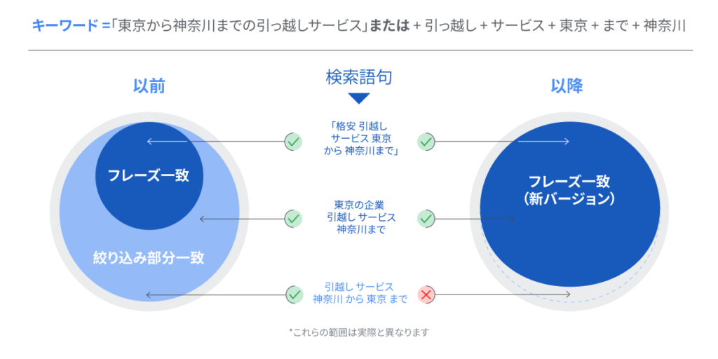 マッチタイプの変化