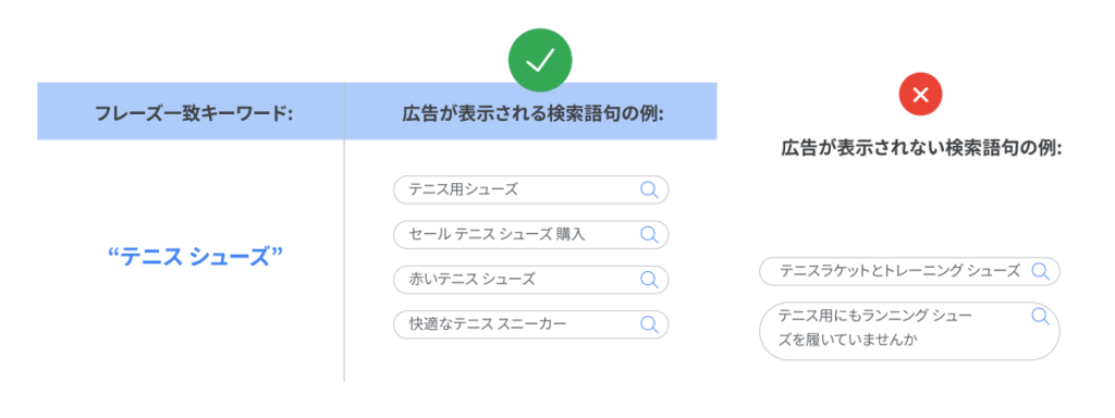 キーワードのマッチタイプについて