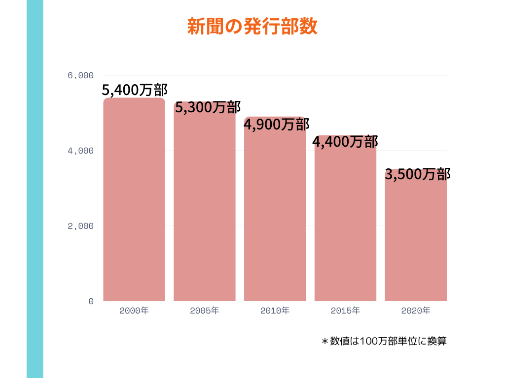新聞の発行部数
