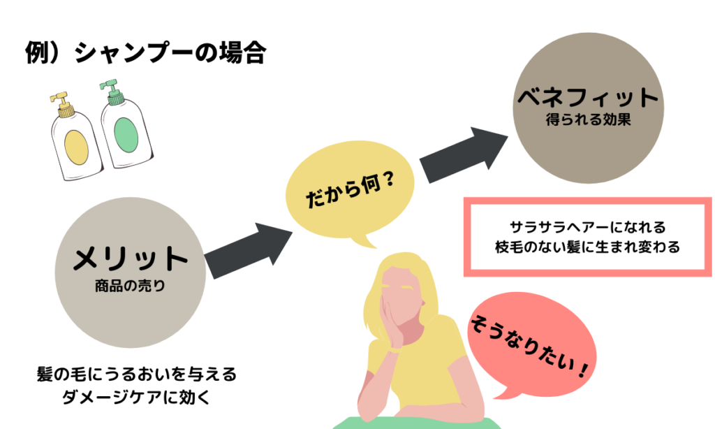 メリットとベネフィットの違い