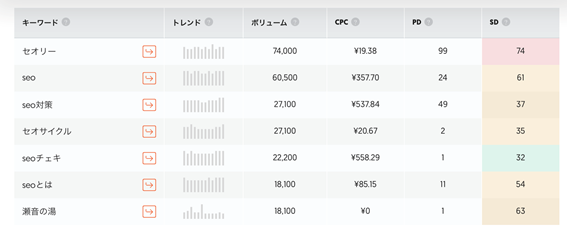 「SEO」に関連するキーワード候補