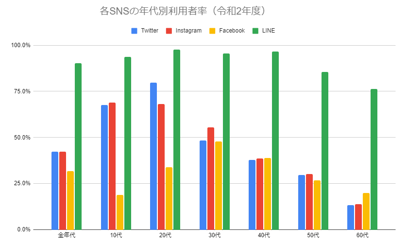 各SNSの年代別利用者率（令和2年度）