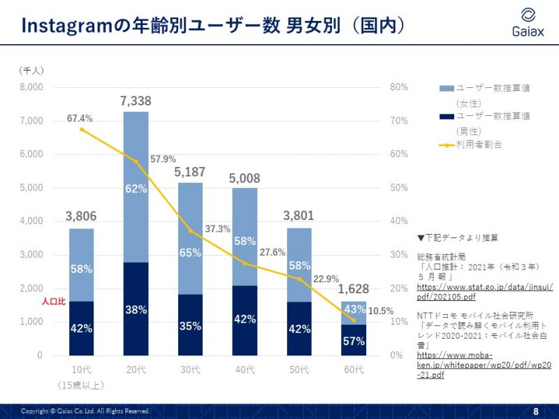 Instagramの年齢別ユーザー数-min