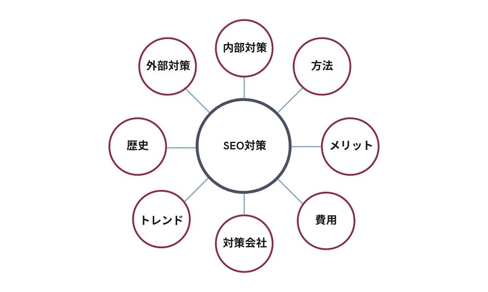 トピッククラスター例