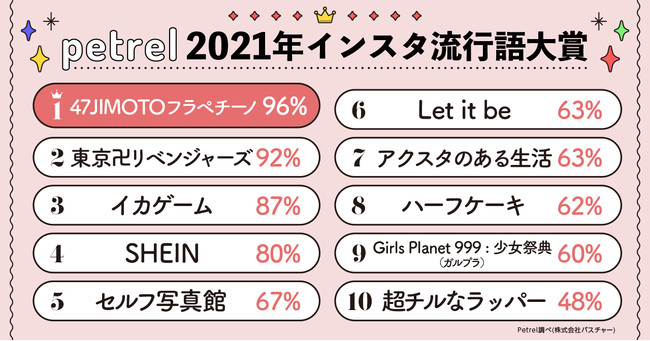 2021年インスタ流行語代章