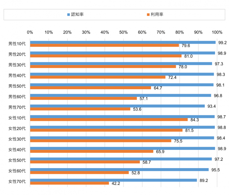 YouTubeの認知率と利用率