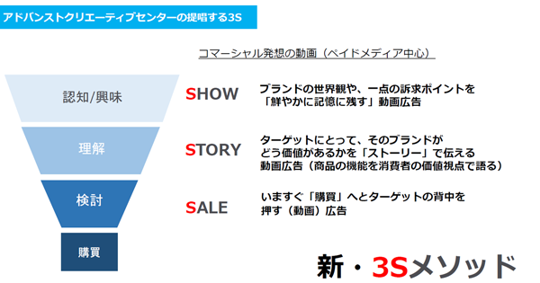 新・3Sメソッド