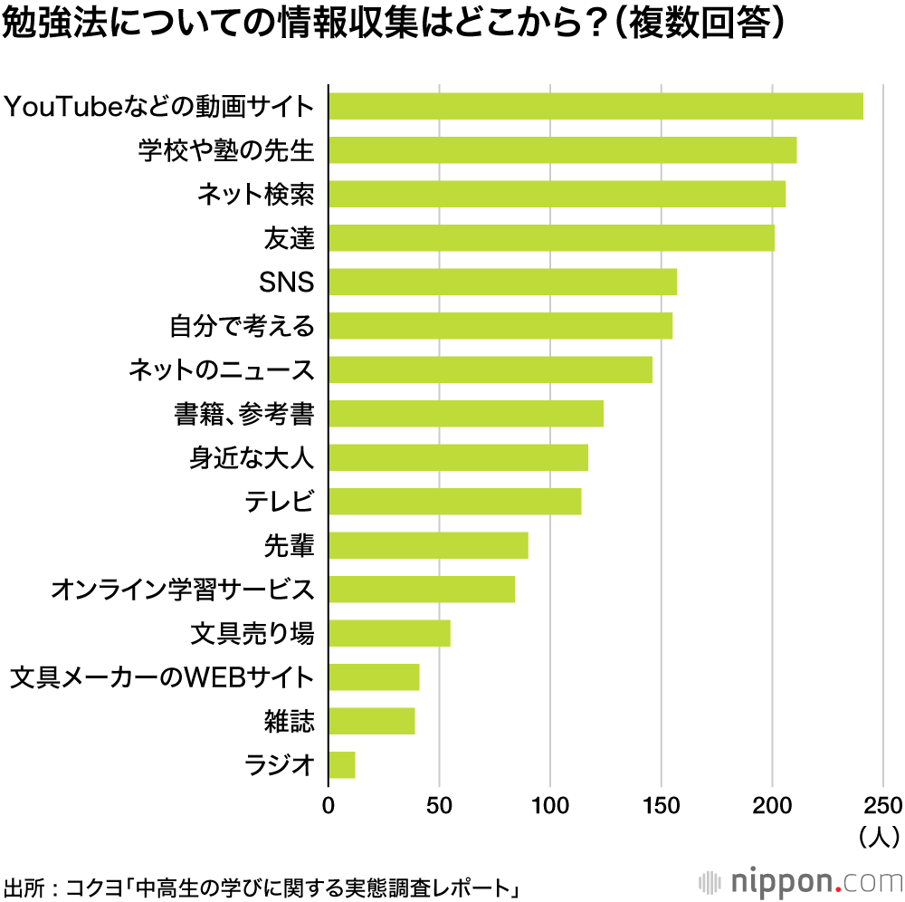 勉強法についての情報収集先