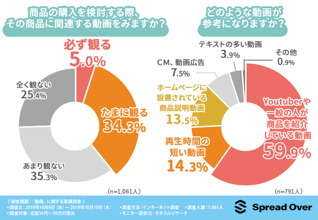 商品の購入を検討する際、その商品に関連する動画をみますか？