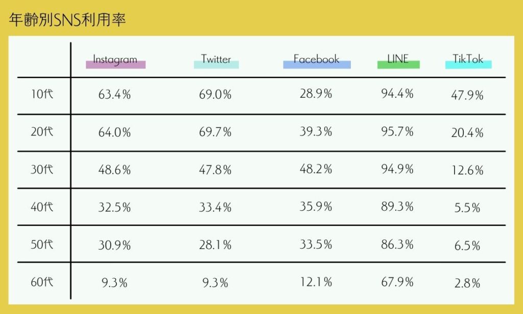 年齢別SNS利用率