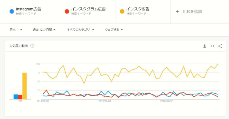 画像：Googleトレンド“Instagram広告”“インスタグラム広告”“インスタ広告”の検索ボリューム比較