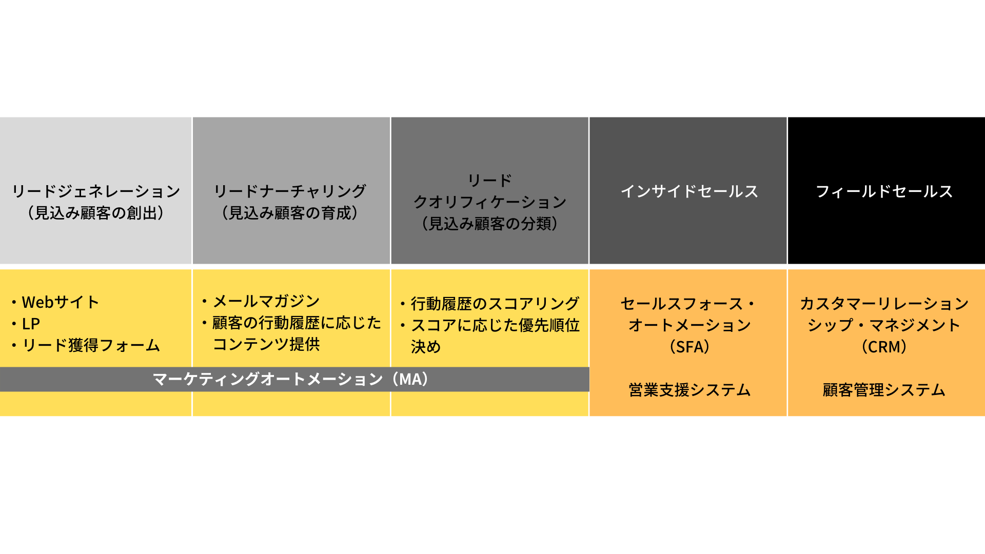 顧客情報の集約、一元管理