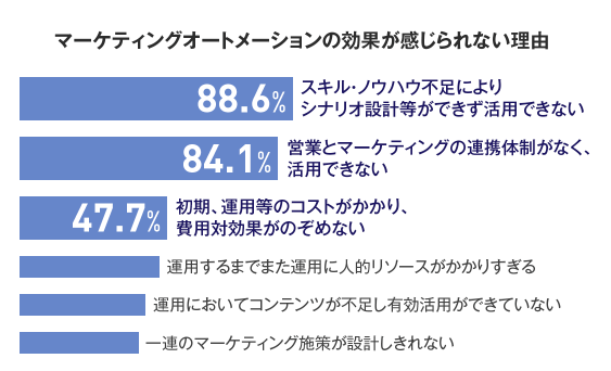 マーケティングオートメーションの効果が感じられない理由
