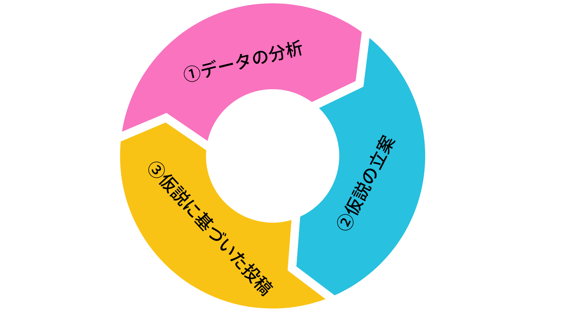 分析サイクル